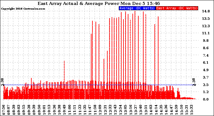 Solar PV/Inverter Performance East Array Actual & Average Power Output