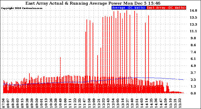 Solar PV/Inverter Performance East Array Actual & Running Average Power Output