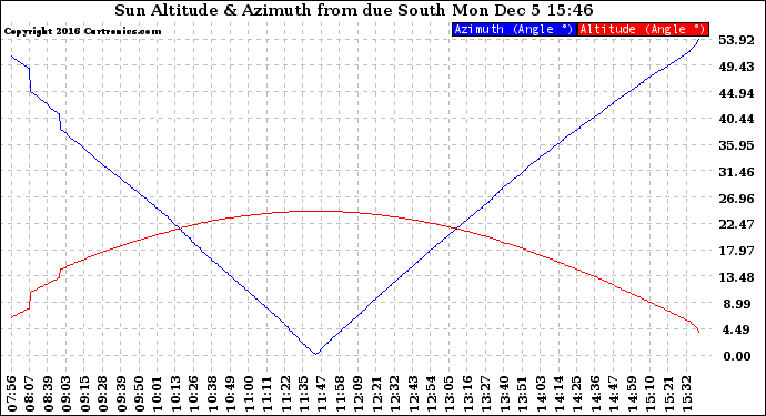 Solar PV/Inverter Performance Sun Altitude Angle & Azimuth Angle