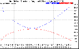 Solar PV/Inverter Performance Sun Altitude Angle & Sun Incidence Angle on PV Panels