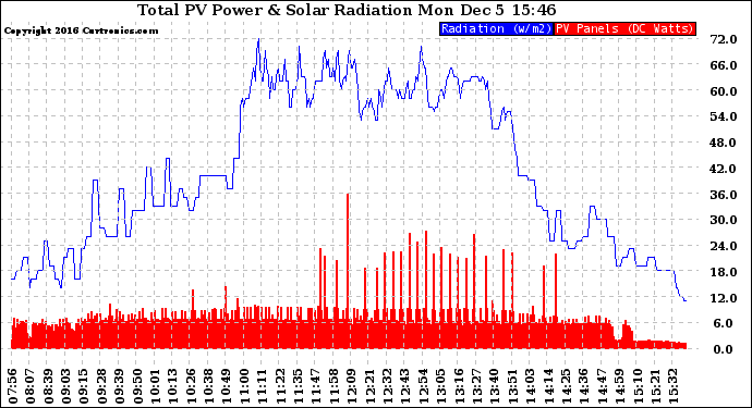 Solar PV/Inverter Performance Total PV Panel Power Output & Solar Radiation