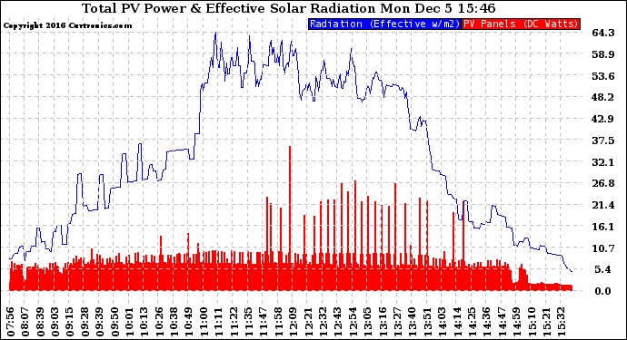 Solar PV/Inverter Performance Total PV Panel Power Output & Effective Solar Radiation