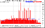 Solar PV/Inverter Performance Total PV Panel & Running Average Power Output