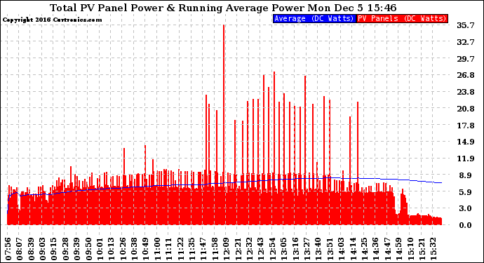 Solar PV/Inverter Performance Total PV Panel & Running Average Power Output