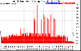 Solar PV/Inverter Performance Total PV Panel Power Output