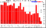 Solar PV/Inverter Performance Weekly Solar Energy Production