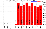 Solar PV/Inverter Performance Yearly Solar Energy Production