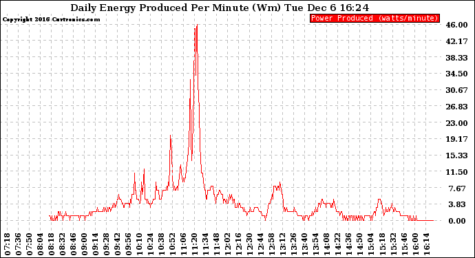 Solar PV/Inverter Performance Daily Energy Production Per Minute