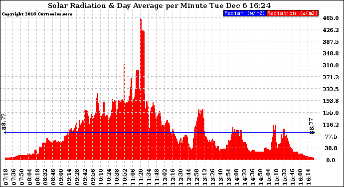 Solar PV/Inverter Performance Solar Radiation & Day Average per Minute