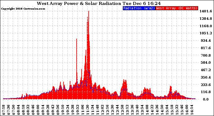 Solar PV/Inverter Performance West Array Power Output & Solar Radiation