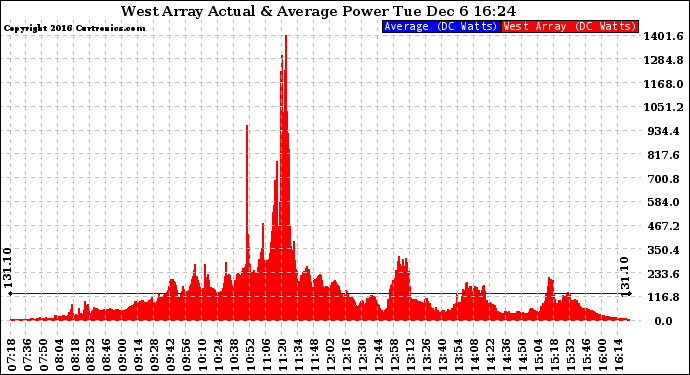 Solar PV/Inverter Performance West Array Actual & Average Power Output