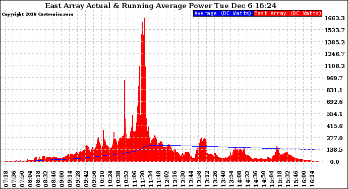 Solar PV/Inverter Performance East Array Actual & Running Average Power Output