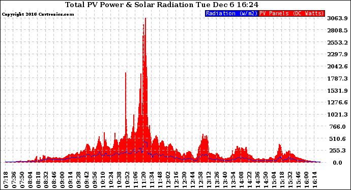 Solar PV/Inverter Performance Total PV Panel Power Output & Solar Radiation