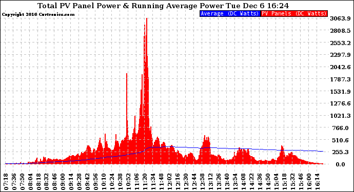 Solar PV/Inverter Performance Total PV Panel & Running Average Power Output