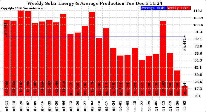 Solar PV/Inverter Performance Weekly Solar Energy Production