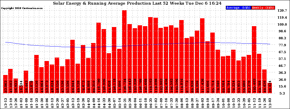 Solar PV/Inverter Performance Weekly Solar Energy Production Running Average Last 52 Weeks