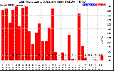 Solar PV/Inverter Performance Daily Solar Energy Production Value