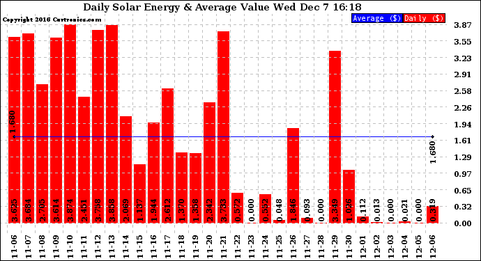 Solar PV/Inverter Performance Daily Solar Energy Production Value