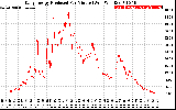 Solar PV/Inverter Performance Daily Energy Production Per Minute