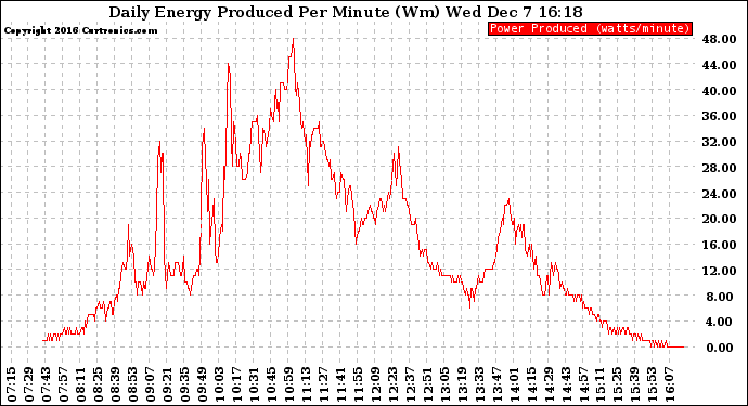 Solar PV/Inverter Performance Daily Energy Production Per Minute