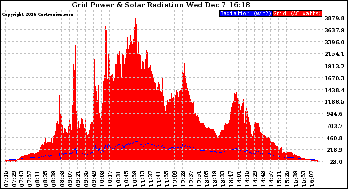 Solar PV/Inverter Performance Grid Power & Solar Radiation