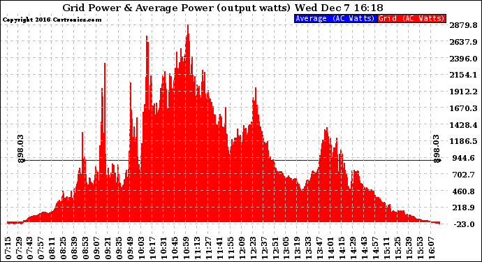 Solar PV/Inverter Performance Inverter Power Output