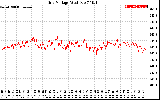 Solar PV/Inverter Performance Grid Voltage