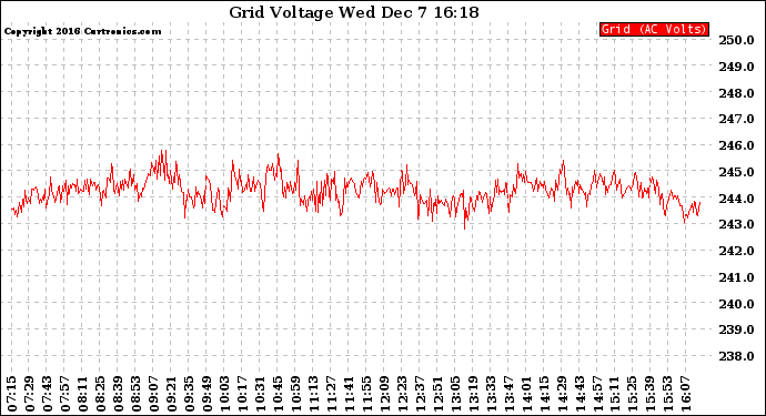 Solar PV/Inverter Performance Grid Voltage