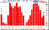 Solar PV/Inverter Performance Monthly Solar Energy Production Average Per Day (KWh)