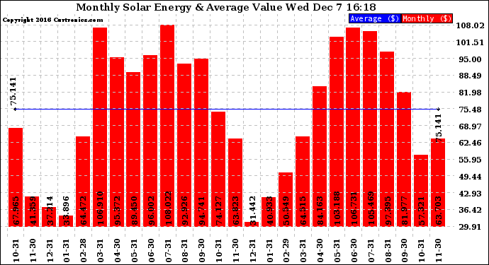 Solar PV/Inverter Performance Monthly Solar Energy Production Value