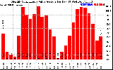 Solar PV/Inverter Performance Monthly Solar Energy Value Average Per Day ($)