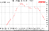 Solar PV/Inverter Performance Outdoor Temperature