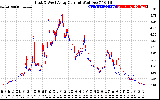 Solar PV/Inverter Performance Photovoltaic Panel Current Output