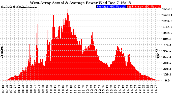 Solar PV/Inverter Performance West Array Actual & Average Power Output