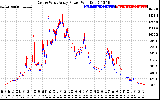 Solar PV/Inverter Performance Photovoltaic Panel Power Output