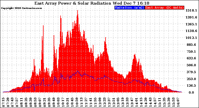 Solar PV/Inverter Performance East Array Power Output & Solar Radiation