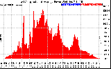 Solar PV/Inverter Performance East Array Actual & Average Power Output