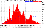 Solar PV/Inverter Performance East Array Actual & Running Average Power Output