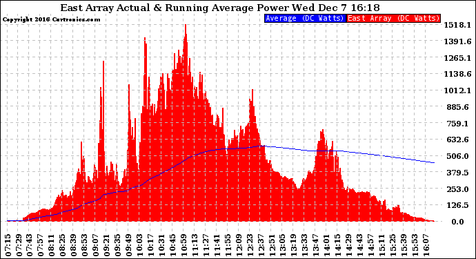 Solar PV/Inverter Performance East Array Actual & Running Average Power Output