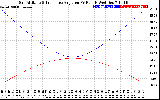 Solar PV/Inverter Performance Sun Altitude Angle & Sun Incidence Angle on PV Panels