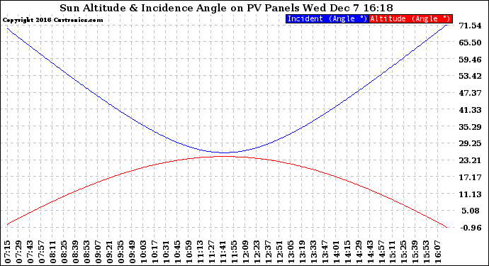 Solar PV/Inverter Performance Sun Altitude Angle & Sun Incidence Angle on PV Panels