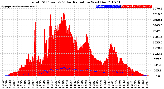 Solar PV/Inverter Performance Total PV Panel Power Output & Solar Radiation