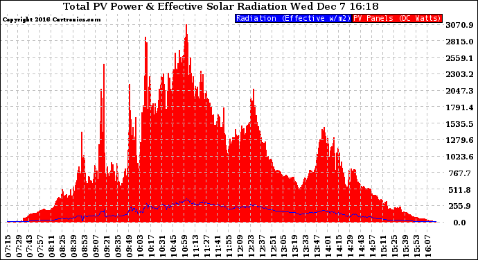 Solar PV/Inverter Performance Total PV Panel Power Output & Effective Solar Radiation