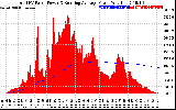 Solar PV/Inverter Performance Total PV Panel & Running Average Power Output