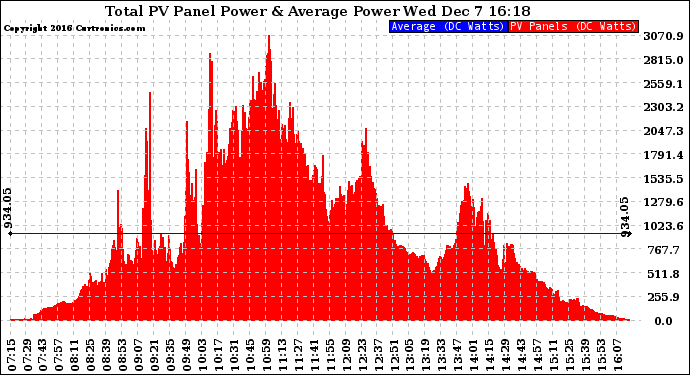 Solar PV/Inverter Performance Total PV Panel Power Output