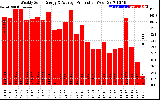 Solar PV/Inverter Performance Weekly Solar Energy Production