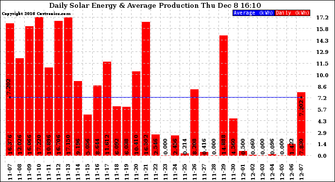 Solar PV/Inverter Performance Daily Solar Energy Production