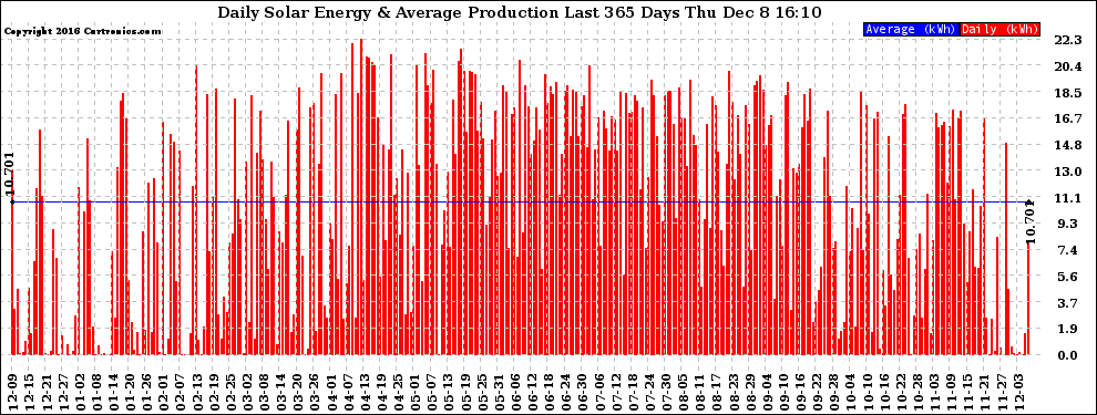 Solar PV/Inverter Performance Daily Solar Energy Production Last 365 Days