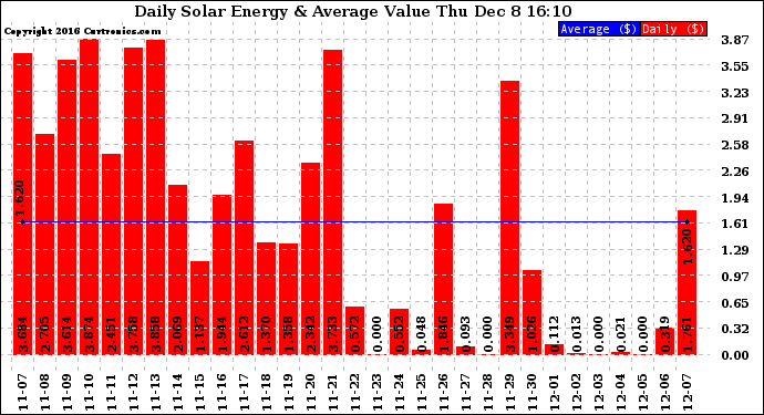 Solar PV/Inverter Performance Daily Solar Energy Production Value