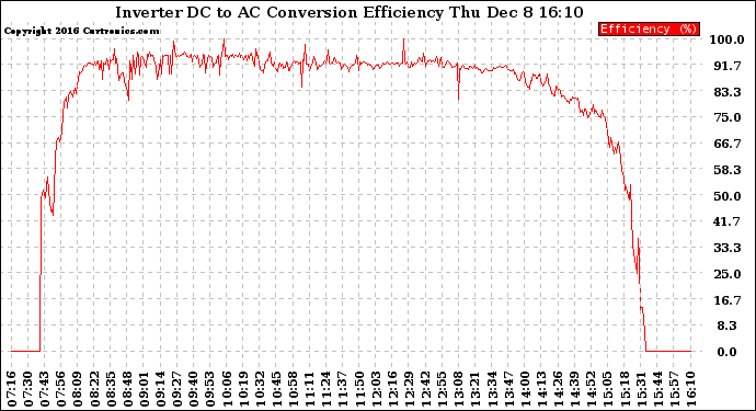 Solar PV/Inverter Performance Inverter DC to AC Conversion Efficiency